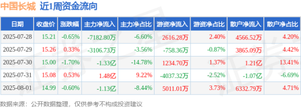 行业领先的股票配资平台 本周盘点（7.28-8.1）：中国长城周跌2.09%，主力资金合计净流出2.02亿元