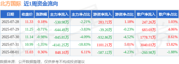 股票优配 本周盘点（7.28-8.1）：北方国际周跌2.48%，主力资金合计净流出5314.47万元