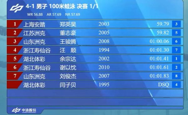 股票优配 主动挑战自我 汪顺潘展乐全锦赛出战“新”项目