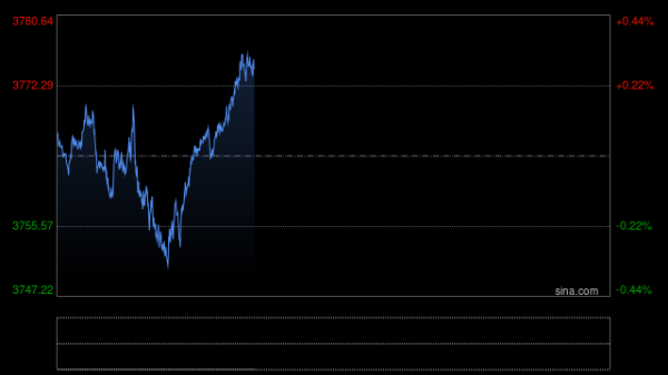 配资公司查询 黄金交易提醒，两大利多助力金价继续攀高，鲍威尔谨慎表态震慑市场？